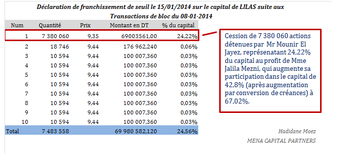 SAH (LILAS): Franchissement de seuil