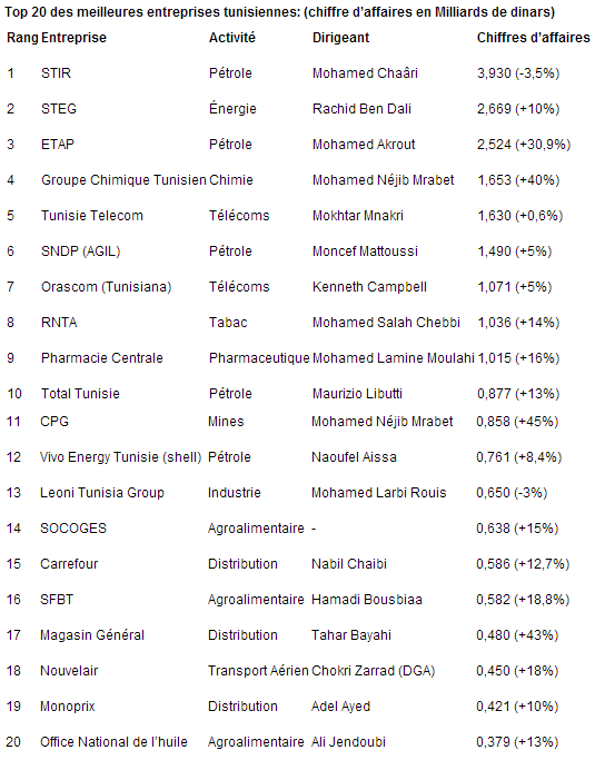 Classement des entreprises tunisiennes 