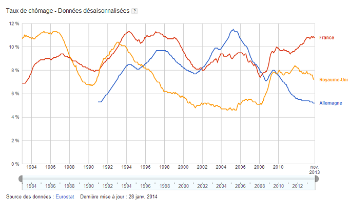 France : Le chômage est toujours à la hausse !