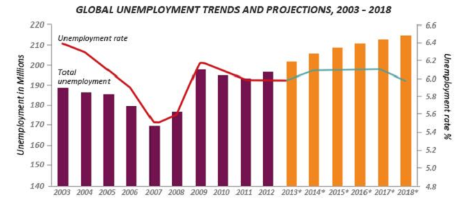 Le nombre de chômeurs dans le monde continue d'augmenter