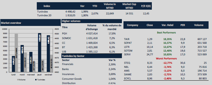 Weekly Market Review