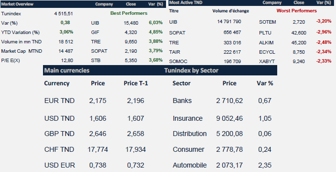 Daily Market Review