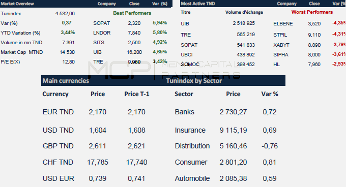 Daily Market Review