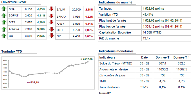 La hausse se confirme à la Bourse de Tunis