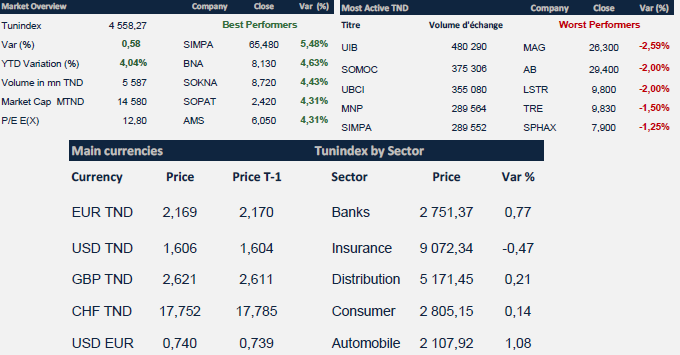 Daily Market Review