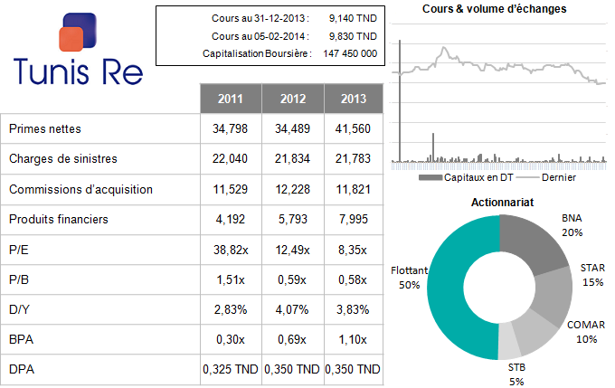 TUNIS RE - Réalisations au 31-12-2013