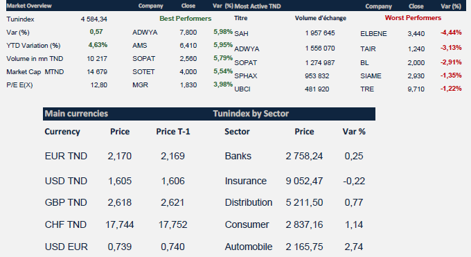 La Bourse de Tunis brille des performances de ses titres