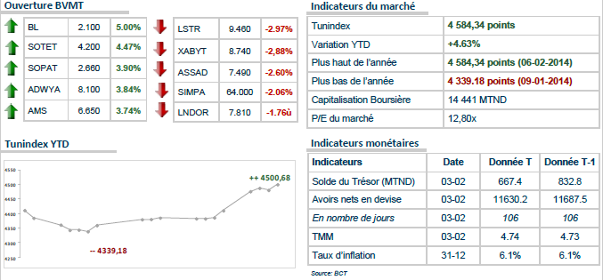 La bourse de Tunis démarre la séance dans le vert