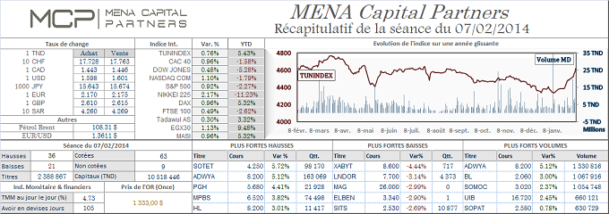 La Bourse de Tunis brille encore pour la cinquième séance de la semaine