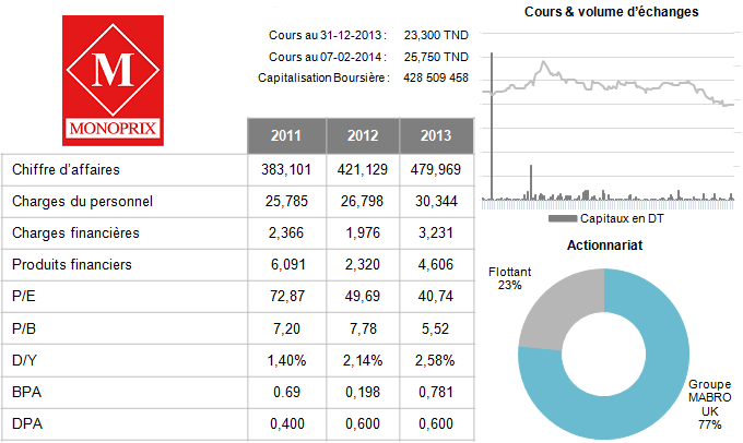 La Libye…futur moteur de croissance pour Monoprix