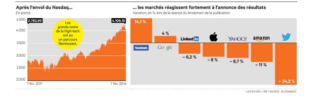 Les marchés impitoyables avec les stars de la high-tech américaine