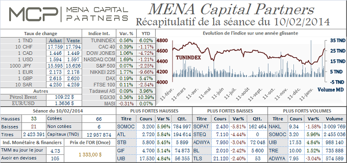 Le Tunindex démarre la semaine dans le vert