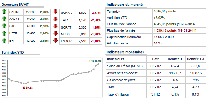 La Bourse de Tunis amorce sa septième séance de hausse 