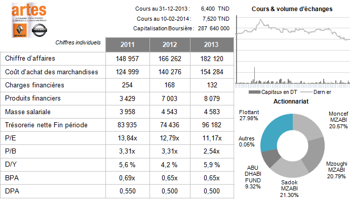 ARTES affiche une hausse de 11,6% de son CA en 2013