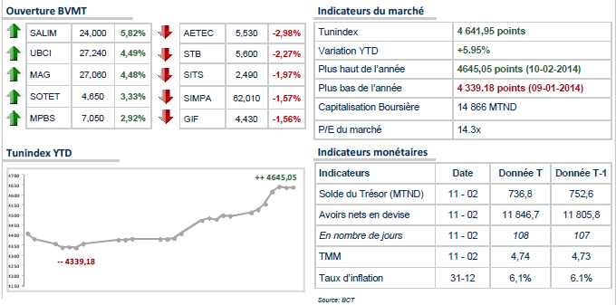 Début de séance à l’équilibre à la Bourse de Tunis