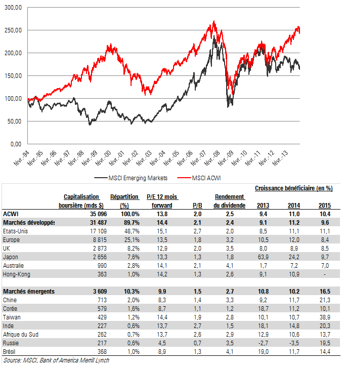 La correction des marchés émergents