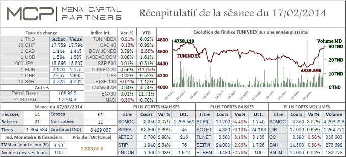 Le TUNINDEX perd 0.21%, le Cac 40 se maintient sur ses plus hauts de l’année