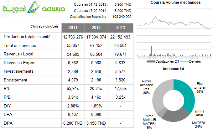 ADWYA : une progression du chiffre d’affaires de 20%