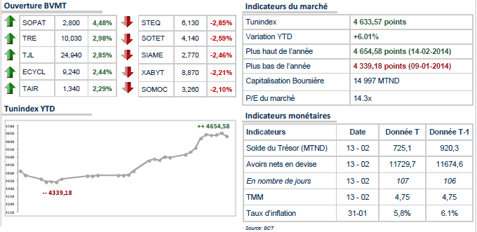 Début de séance erratique à la Bourse de Tunis