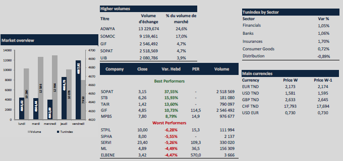  Le Tunindex retrouve des couleurs durant les deux dernières séances et fini la semaine sur une hausse de 0,72%