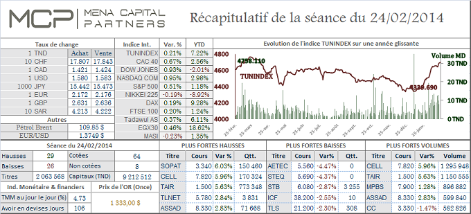 Le marché tunisien conserve son biais haussier. Le Cac 40 s’offre les 4.400 points