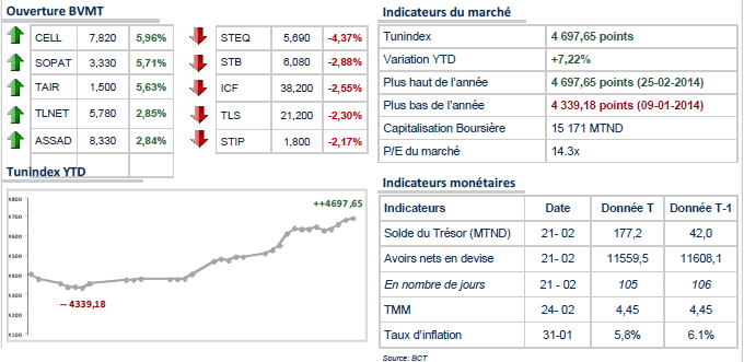 La Bourse de Tunis démarre la séance en  repli  de 0,11% 