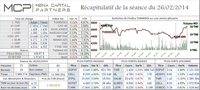 Le marché tunisien met fin à trois séances de hausses successive