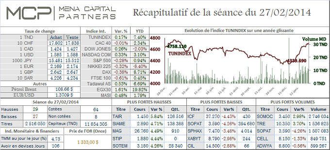 La Bourse de Tunis traverse, toujours, un fleuve tranquille.