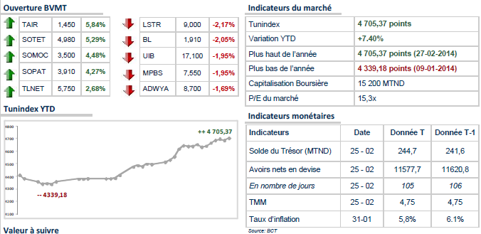 Le marché poursuit sa tendance haussière et s’adjuge 0,15%