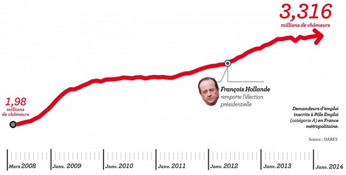 Le chômage en France grimpe encore en janvier