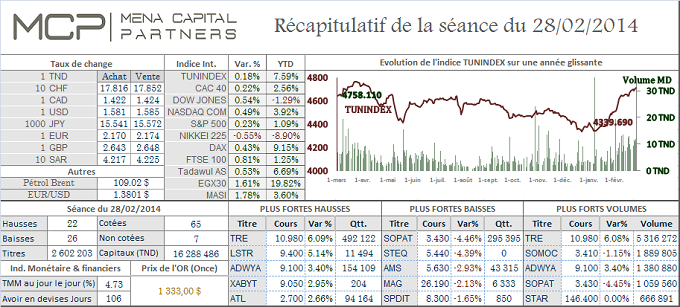 La Bourse de Tunis poursuit son ascension et s'offre un nouveau plus haut annuel. Le Cac 40 sur les 4.400 points, le S&P 500 en soutien