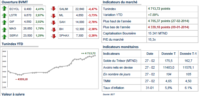 La Bourse de Tunis débute la semaine sur une note hésitante.