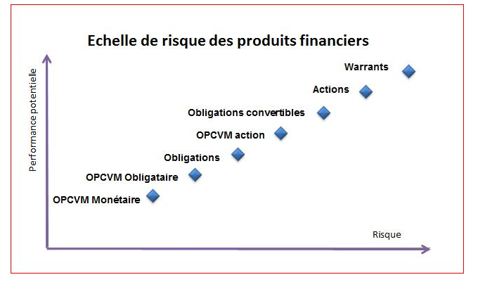 Quel risque suis-je prêt à prendre et pour quel rendement ?