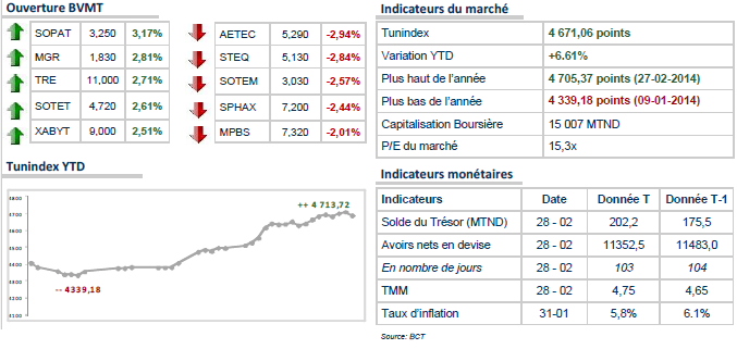 La Bourse de Tunis retrouve son dynamisme et s’offre aux premiers échanges 0,25%