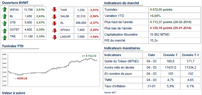 L’hésitation se poursuit à la Bourse de Tunis