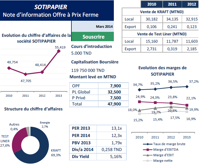 Note D'analyse SOTIPAPIER