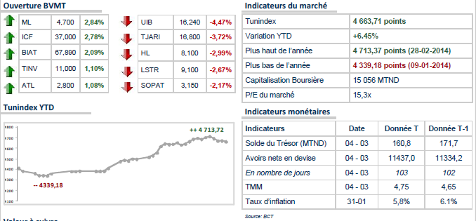 Début de séance extrêmement difficile à la Bourse de Tunis.