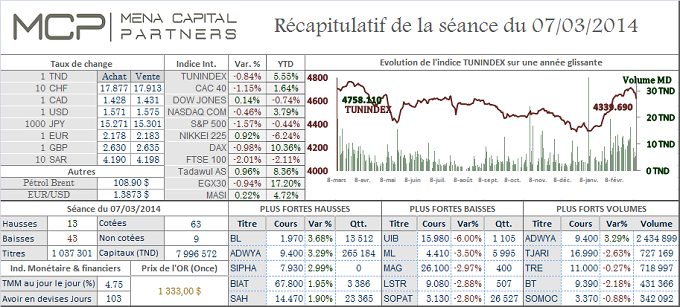 Fin de semaine chaotique à la Bourse de Tunis.