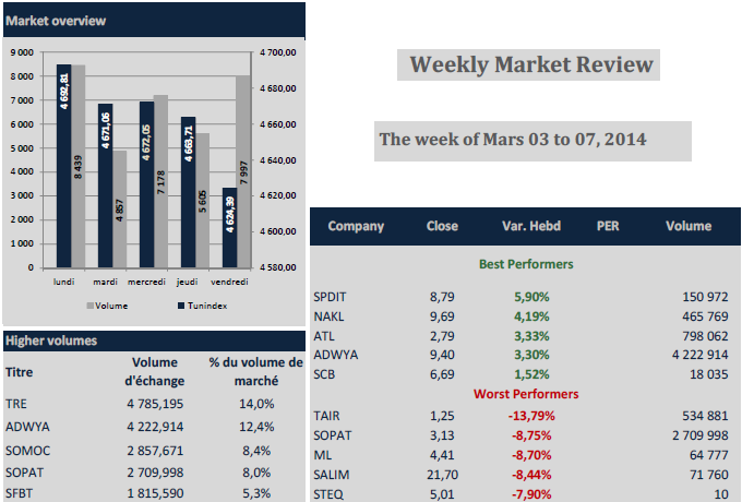 La semaine a été extrêmement difficile à la Bourse de Tunis