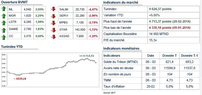 La Bourse de Tunis entame la séance à l’équilibre