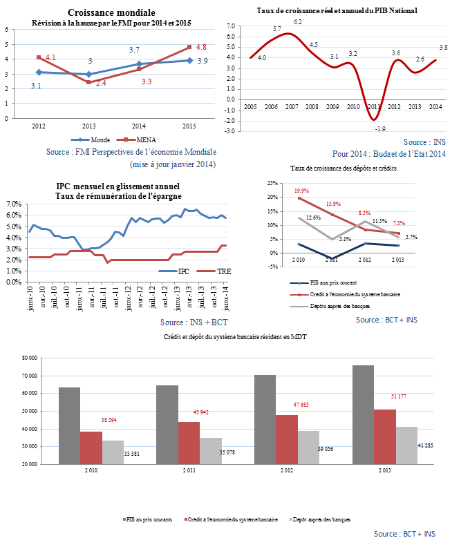 Aperçu sur la conjoncture économique 2013-2014