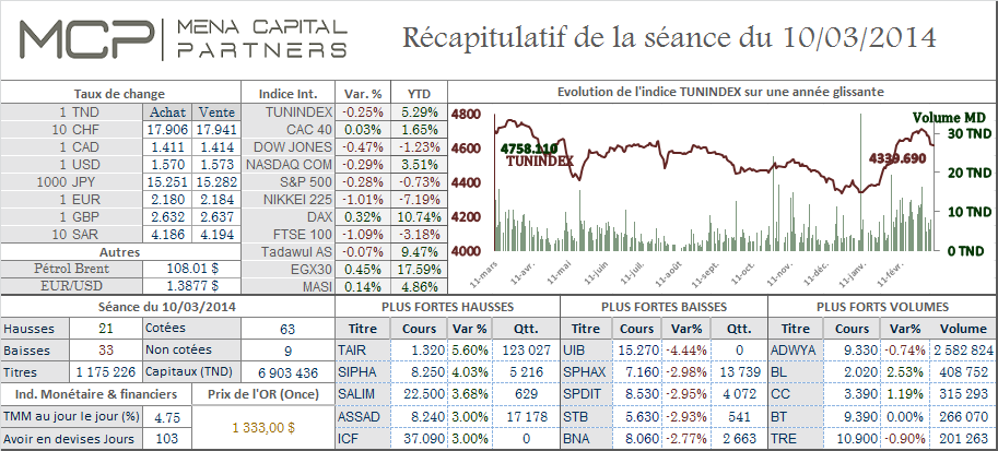 La Bourse de Tunis clôture la première séance de la semaine en baisse