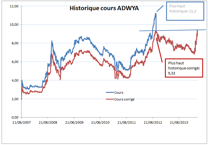  ADWYA: le titre a atteint hier son plus haut historique