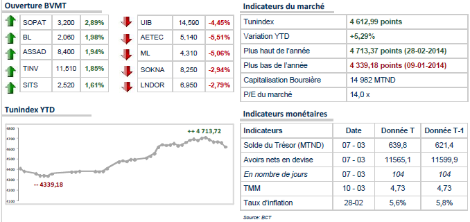 La bourse de Tunis ouvre à l’équilibre