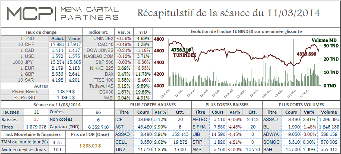 Pas de retour à la normal à la Bourse de Tunis