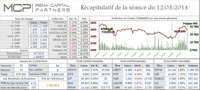 La Bourse de Tunis n'en finit pas de chuter.