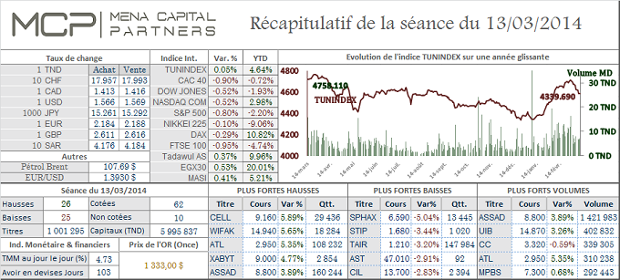 Le marché tunisien est parvenu à retrouver son équilibre. Le Cac 40 cède à nouveau du terrain