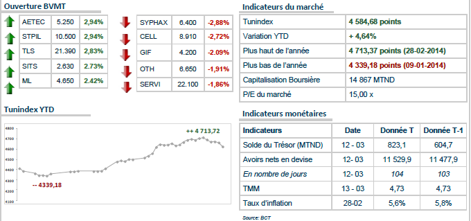 La bourse de Tunis ouvre la dernière séance de la semaine, légèrement dans le rouge