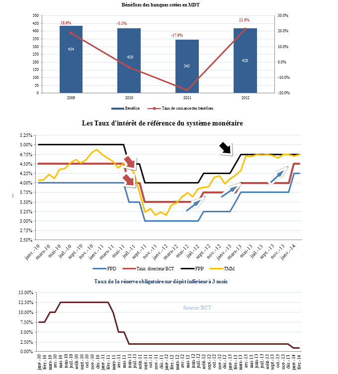 Principales mesures prises par la BCT durant les trois dernières années