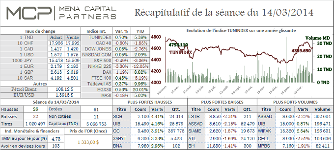 La Bourse de Tunis a retrouvé des couleurs en cette dernière séance de la semaine.